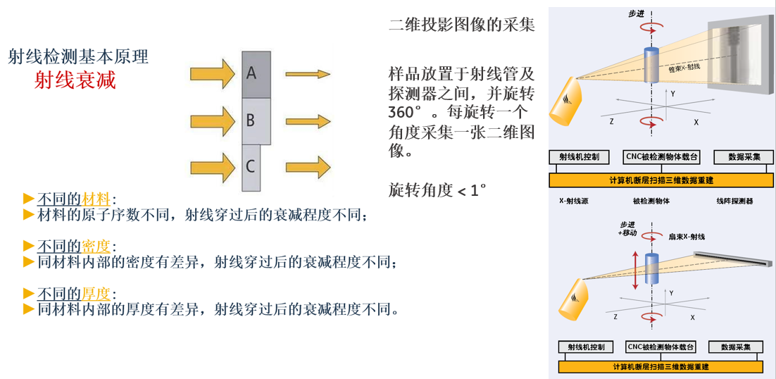 巖芯CT掃描檢測原理